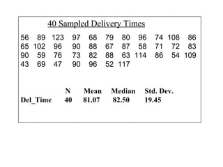40 Sampled Delivery Times
56 89 123 97 68 79 80 96 74 108 86
65 102 96 90 88 67 87 58 71 72 83
90 59 76 73 82 88 63 114 86 54 109
43 69 47 90 96 52 117
N Mean Median Std. Dev.
Del_Time 40 81.07 82.50 19.45
 