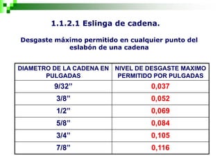 1.1.2.1 Eslinga de cadena.
Desgaste máximo permitido en cualquier punto del
eslabón de una cadena
DIAMETRO DE LA CADENA EN
PULGADAS
NIVEL DE DESGASTE MAXIMO
PERMITIDO POR PULGADAS
9/32” 0,037
3/8” 0,052
1/2” 0,069
5/8” 0,084
3/4” 0,105
7/8” 0,116
 
