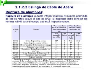 1.1.2.2 Eslinga de Cable de Acero
Ruptura de alambres:
Ruptura de alambres La tabla inferior muestra el número permitido
de cables rotos según el tipo de grúa. El inspector debe conocer las
normas ASME para el equipo que está inspeccionando.
 