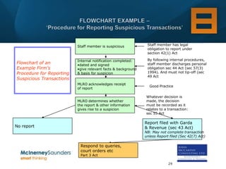 Staff member is suspicious           Staff member has legal
                                                                obligation to report under
                                                                section 42(1) Act

                           Internal notification completed:     By following internal procedures,
Flowchart of an            •dated and signed                    staff member discharges personal
Example Firm’s             •give relevant facts & background    obligation sec 44 Act (sec 57(3)
Procedure for Reporting    & basis for suspicion                1994). And must not tip-off (sec
                                                                49 Act
Suspicious Transactions’
                           MLRO acknowledges receipt
                                                                 Good Practice
                           of report

                                                               Whatever decision is
                           MLRO determines whether             made, the decision
                           the report & other information      must be recorded as it
                           gives rise to a suspicion           relates to a transaction:
                                                               sec 55 Act

                                                               Report filed with Garda
No report                                                      & Revenue (sec 43 Act)
                                                               NB: May not complete transaction
                                                               unless Report filed (Sec 42(7) Act)

                            Respond to queries,
                            court orders etc
                            Part 3 Act

                                                                            29
 