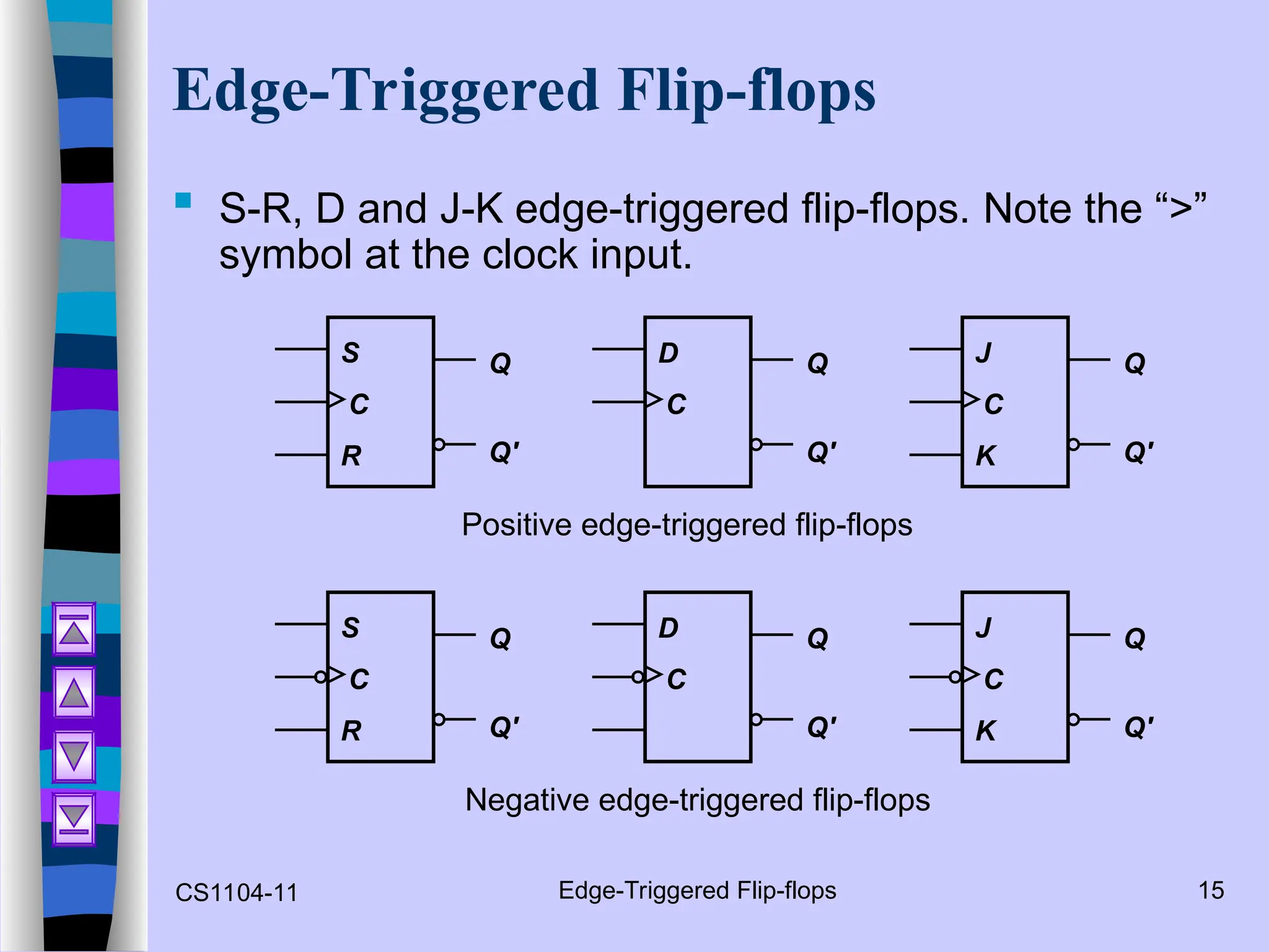 CS1104-11 Edge-Triggered Flip-flops 15
Edge-Triggered Flip-flops
 S-R, D and J-K edge-triggered flip-flops. Note the “>”
symbol at the clock input.
S
C
R
Q
Q'
S
C
R
Q
Q'
D
C
Q
Q'
D
C
Q
Q'
J
C
K
Q
Q'
J
C
K
Q
Q'
Positive edge-triggered flip-flops
Negative edge-triggered flip-flops
 