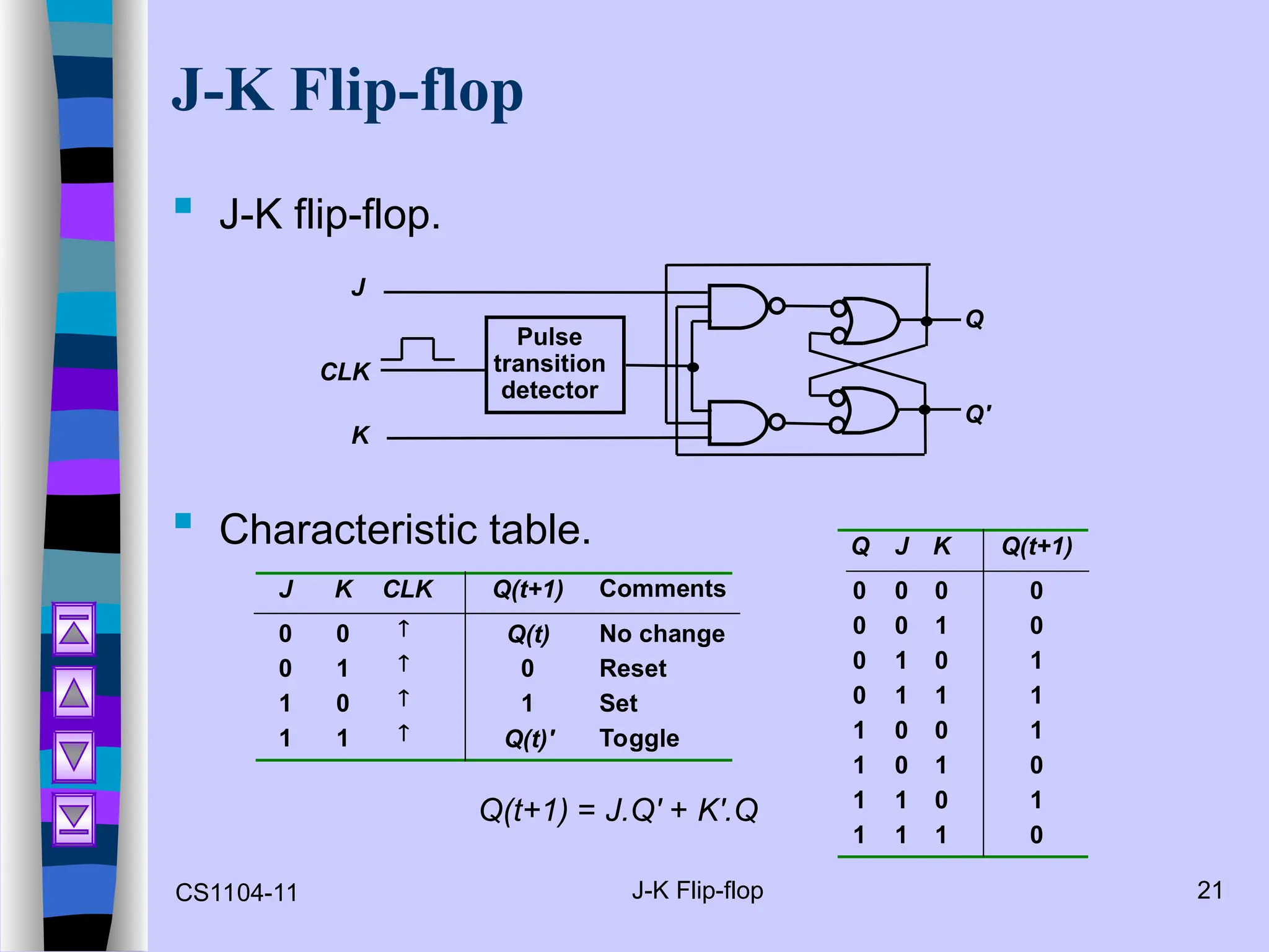 CS1104-11 J-K Flip-flop 21
J-K Flip-flop
 J-K flip-flop.
 Characteristic table.
J
Q
Q'
CLK
Pulse
transition
detector
K
J K CLK Q(t+1) Comments
0 0  Q(t) No change
0 1  0 Reset
1 0  1 Set
1 1  Q(t)' Toggle
Q J K Q(t+1)
0 0 0 0
0 0 1 0
0 1 0 1
0 1 1 1
1 0 0 1
1 0 1 0
1 1 0 1
1 1 1 0
Q(t+1) = J.Q' + K'.Q
 