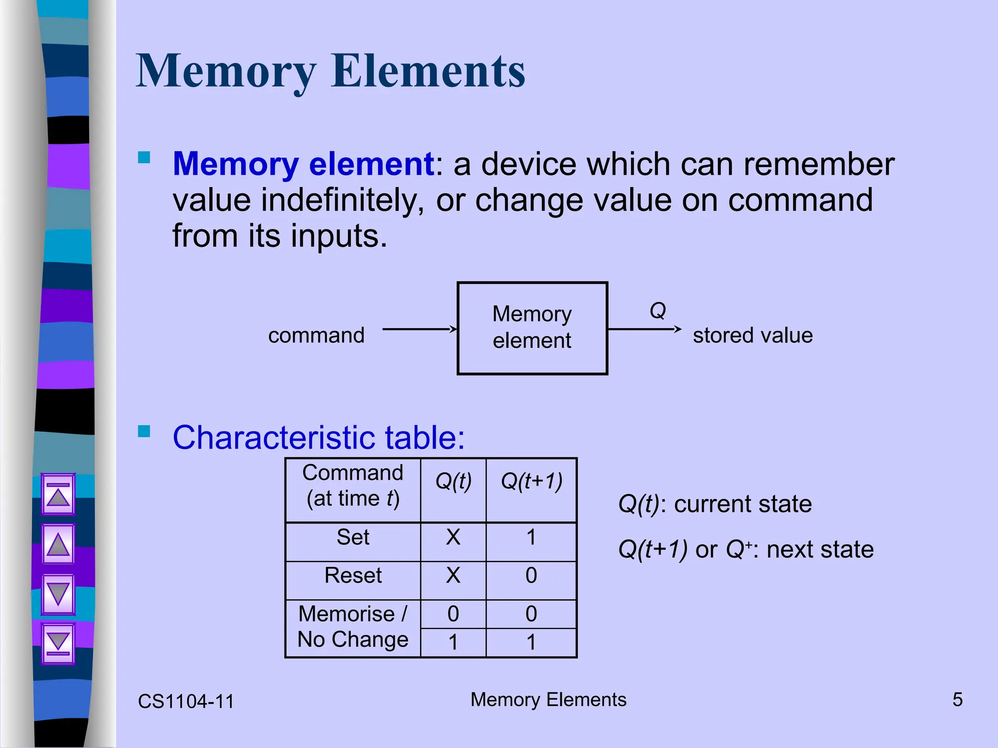 CS1104-11 Memory Elements 5
Memory Elements
 Memory element: a device which can remember
value indefinitely, or change value on command
from its inputs.
 Characteristic table:
Command
(at time t)
Q(t) Q(t+1)
Set X 1
Reset X 0
0 0
Memorise /
No Change 1 1
command
Memory
element stored value
Q
Q(t): current state
Q(t+1) or Q+
: next state
 