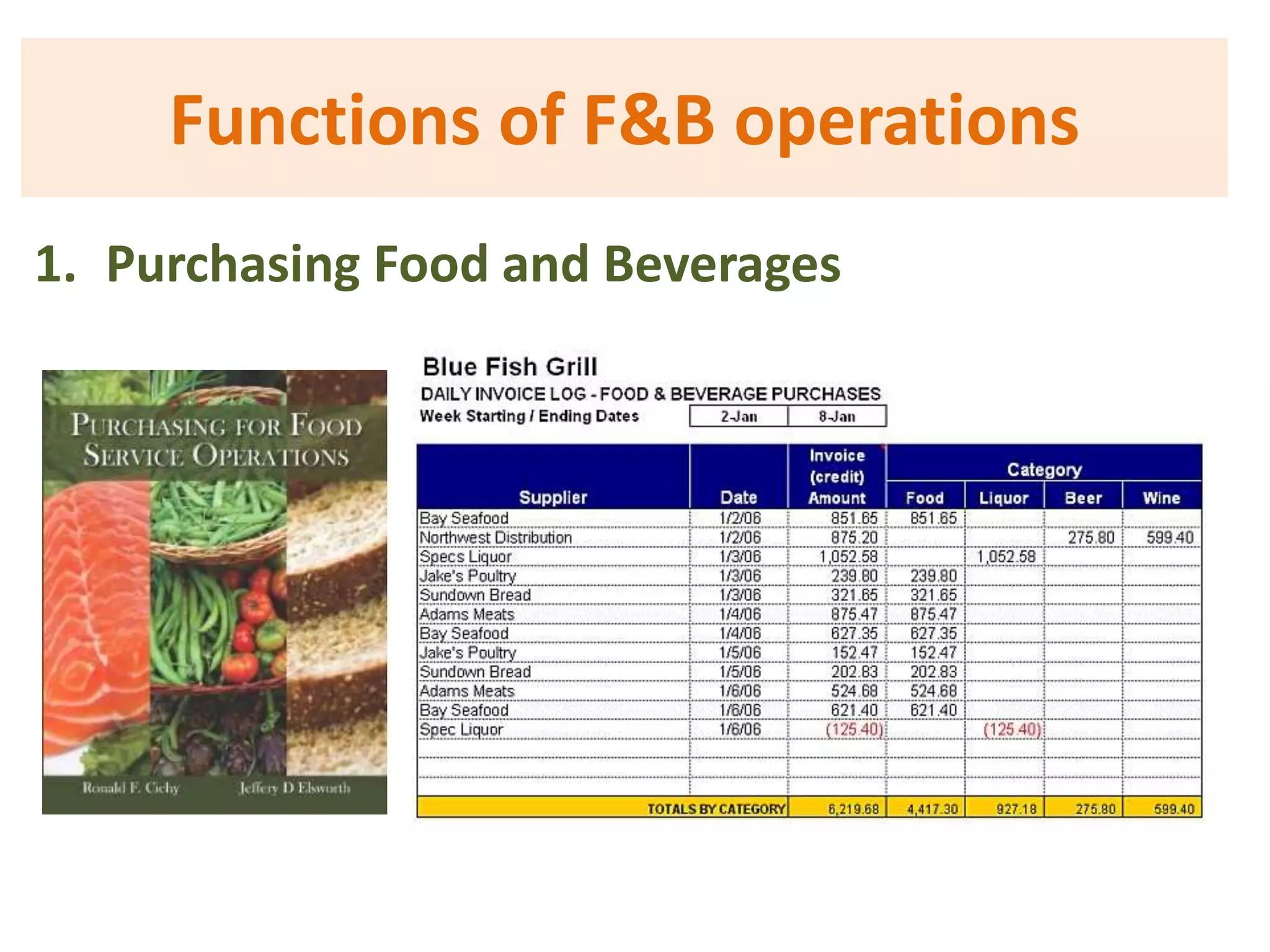 Functions of F&B operations
1. Purchasing Food and Beverages
 