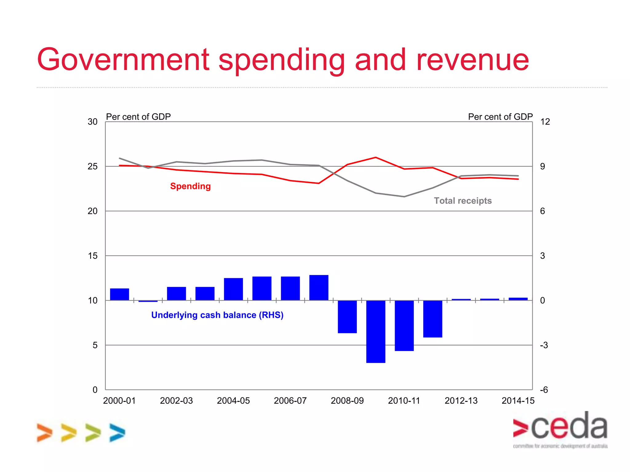 Government spending and revenue
        Per cent of GDP                                                           Per cent of GDP
   30                                                                                                12



   25                                                                                                9

                      Spending
                                                                          Total receipts
   20                                                                                                6



   15                                                                                                3



   10                                                                                                0
                  Underlying cash balance (RHS)


    5                                                                                                -3



    0                                                                                                -6
        2000-01     2002-03      2004-05    2006-07   2008-09   2010-11     2012-13        2014-15
 