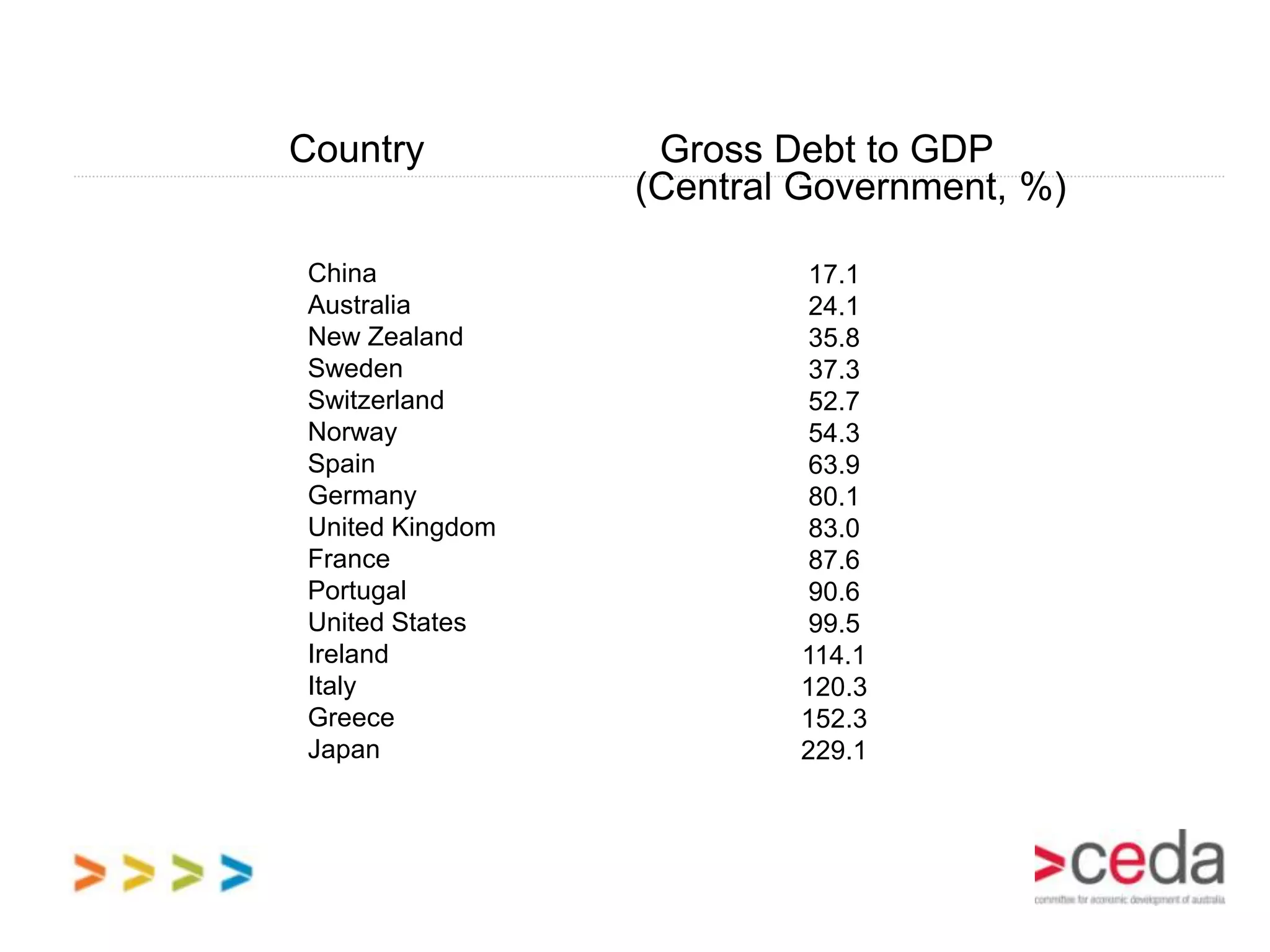 Country           Gross Debt to GDP
                 (Central Government, %)

China                     17.1
Australia                 24.1
New Zealand               35.8
Sweden                    37.3
Switzerland               52.7
Norway                    54.3
Spain                     63.9
Germany                   80.1
United Kingdom            83.0
France                    87.6
Portugal                  90.6
United States             99.5
Ireland                  114.1
Italy                    120.3
Greece                   152.3
Japan                    229.1
 