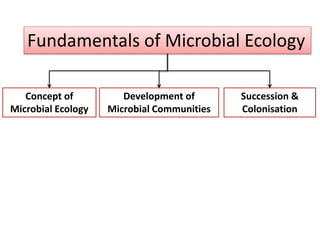 Concept of
Microbial Ecology
Fundamentals of Microbial Ecology
Development of
Microbial Communities
Succession &
Colonisation
 