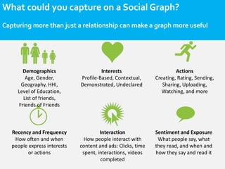 What could you capture on a Social Graph?
Capturing more than just a relationship can make a graph more useful




       ...