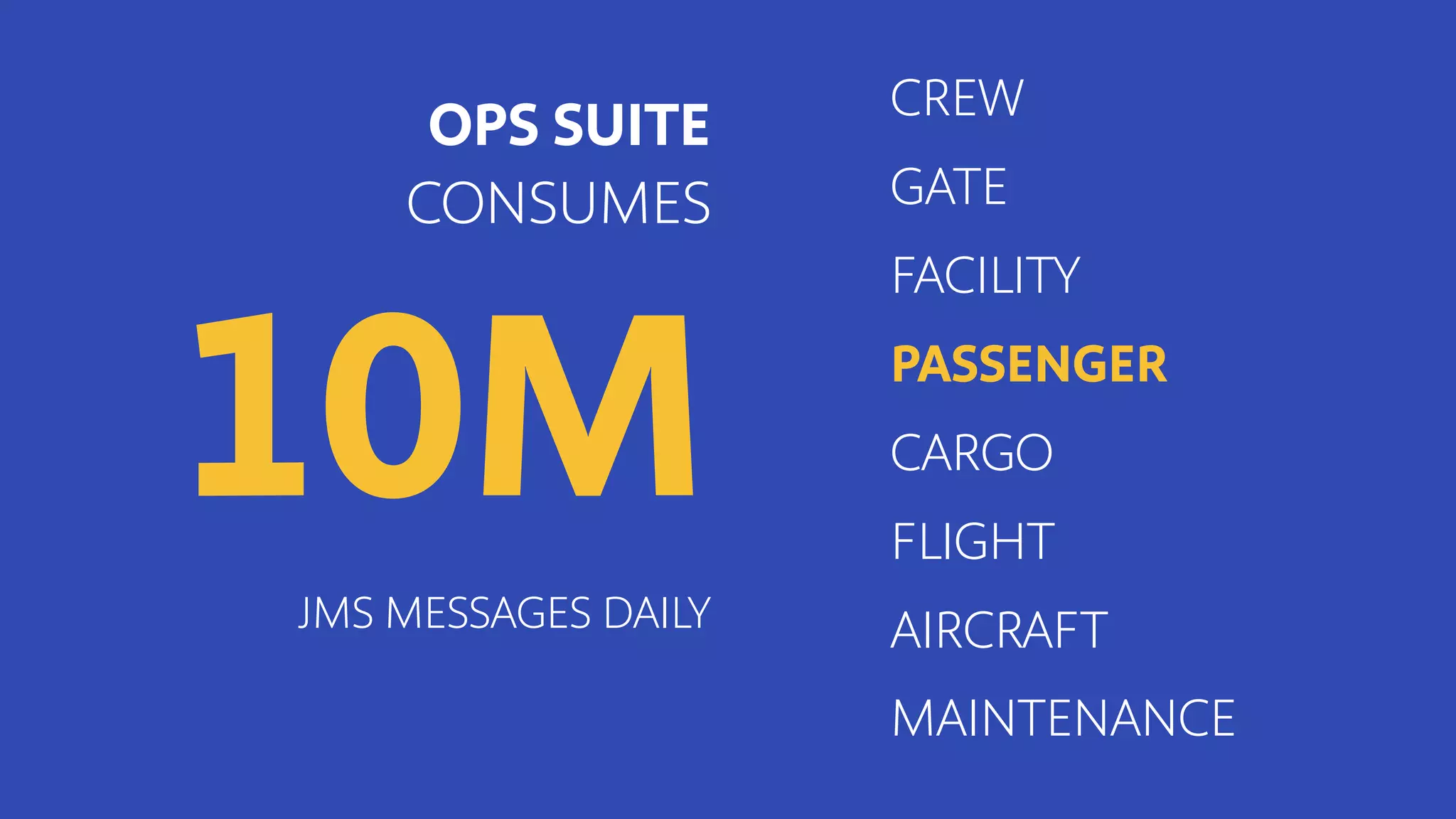 CREW
PASSENGER
MAINTENANCE
FLIGHT
GATE
CARGO
AIRCRAFT
FACILITY
OPS SUITE
CONSUMES
10MJMS MESSAGES DAILY
 