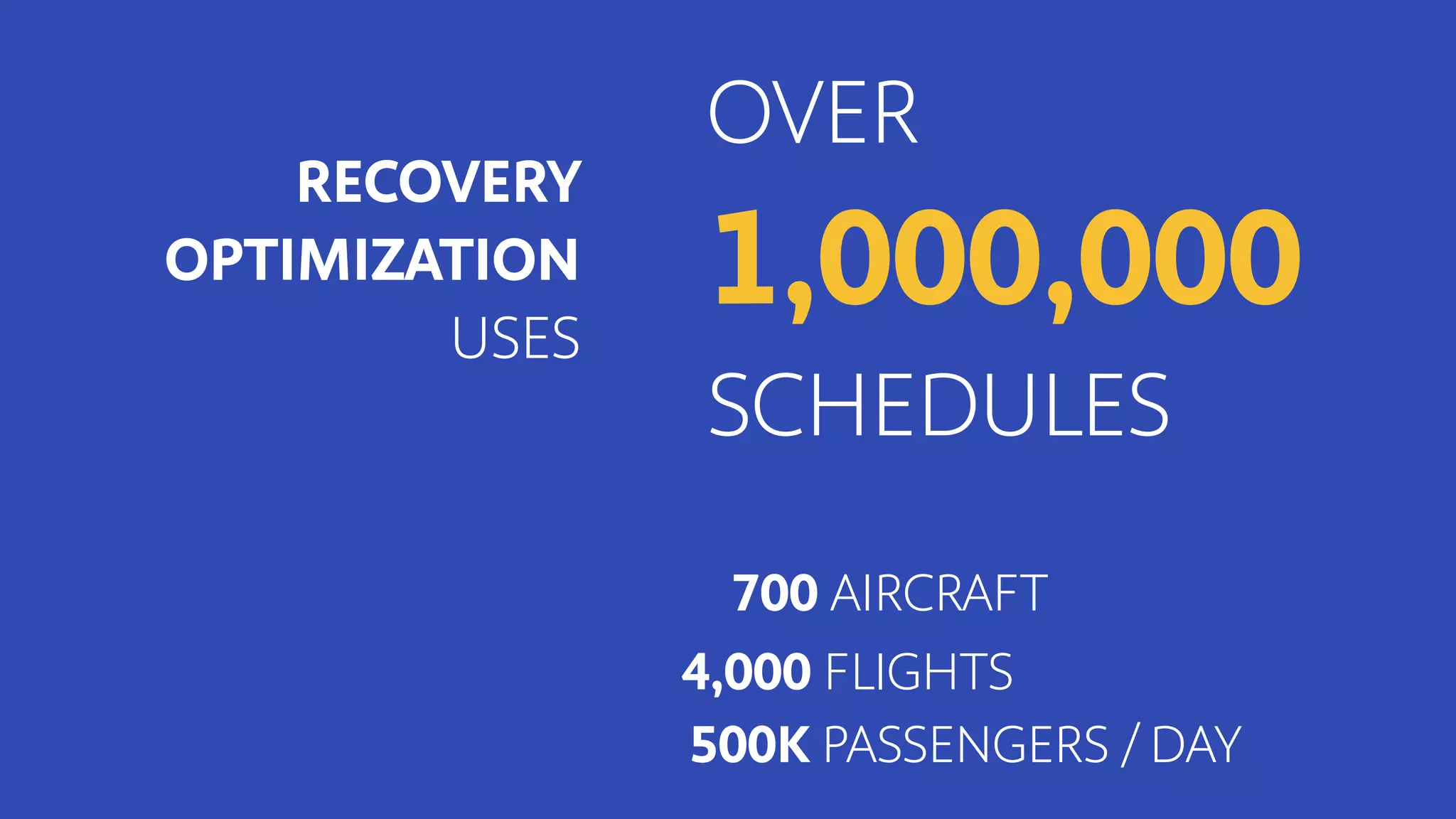 RECOVERY
OPTIMIZATION
USES
OVER
1,000,000
SCHEDULES
4,000 FLIGHTS
700 AIRCRAFT
500K PASSENGERS / DAY
 