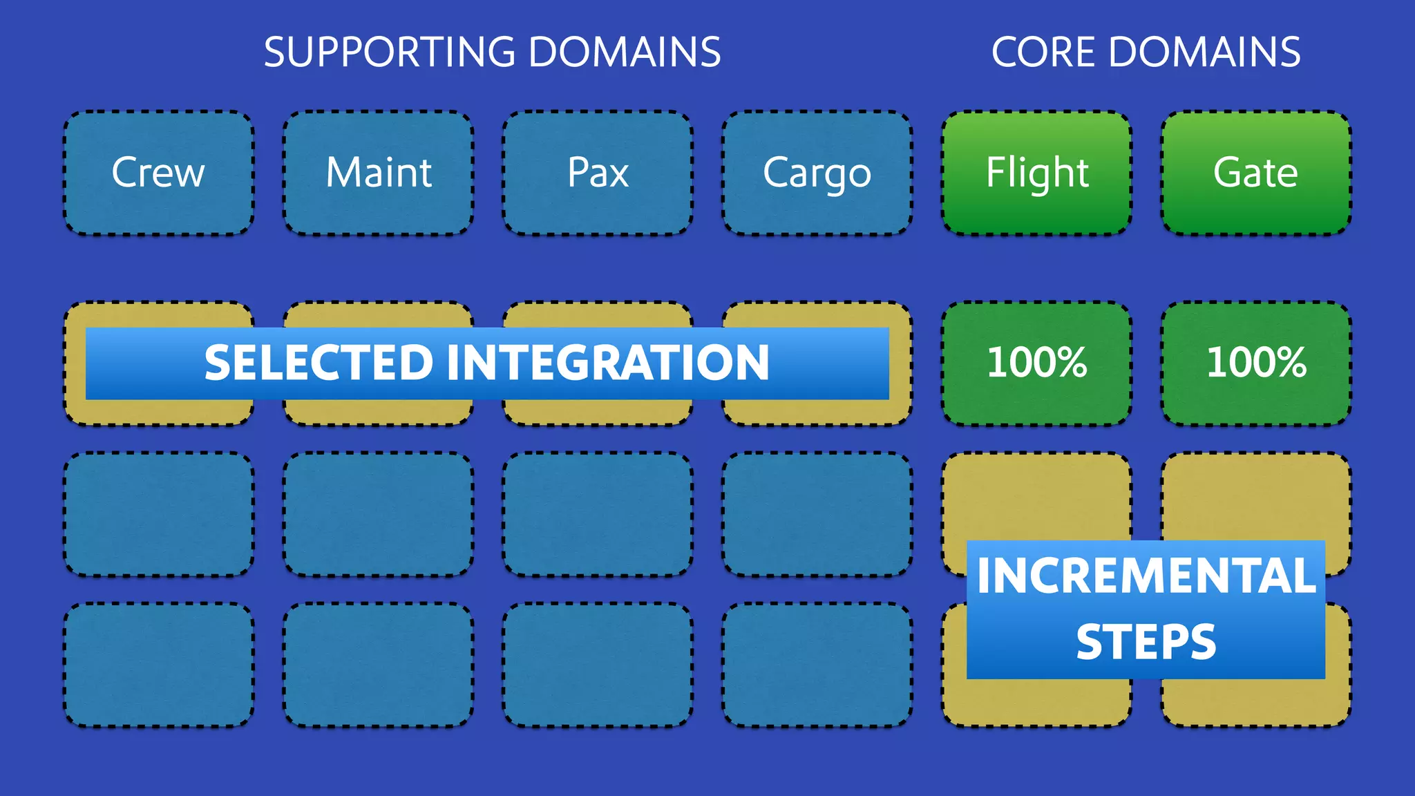 Crew Maint Pax Cargo Flight Gate
100% 100%
CORE DOMAINSSUPPORTING DOMAINS
INCREMENTAL
STEPS
SELECTED INTEGRATION
 