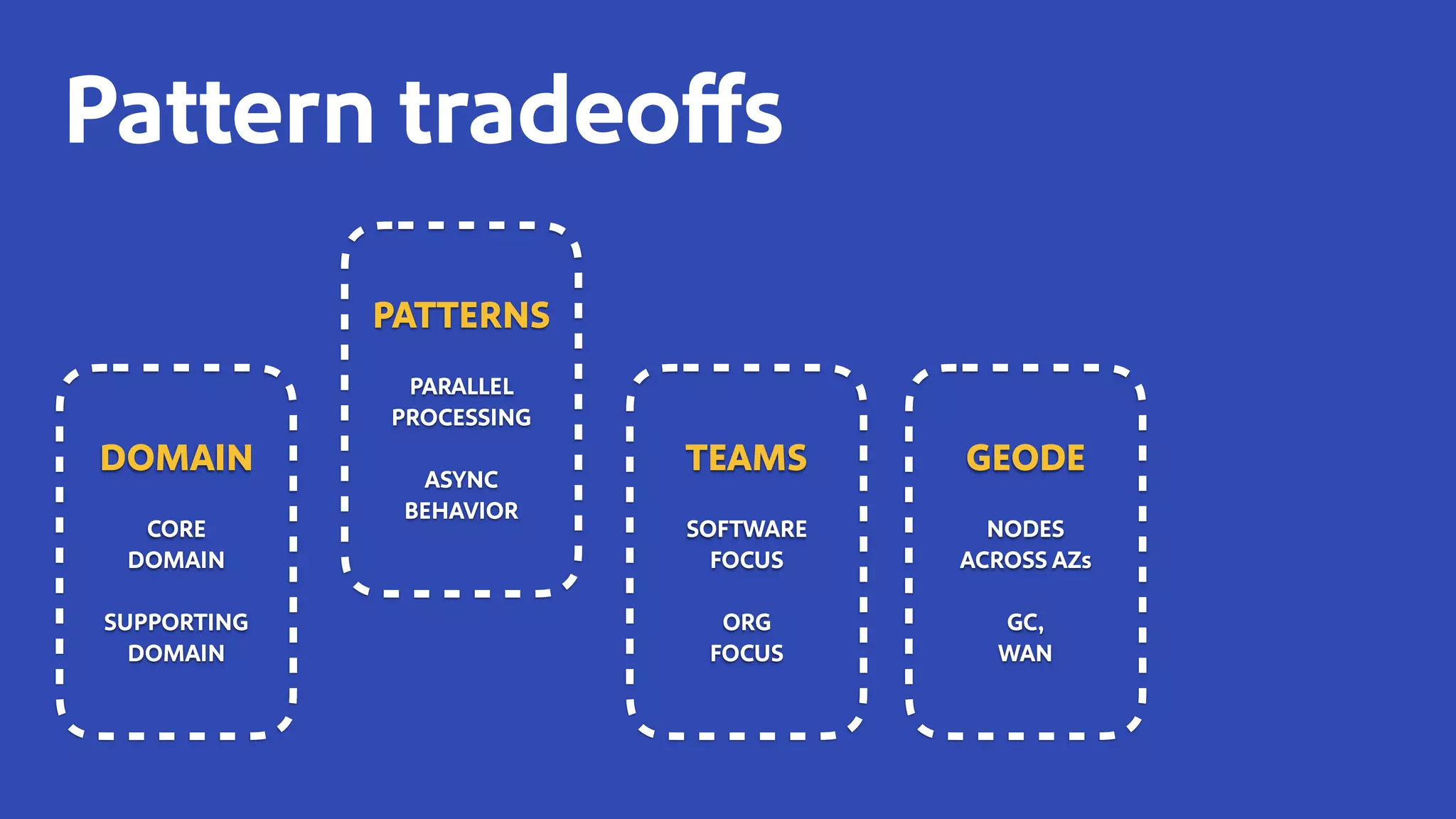 Pattern tradeoffs
TEAMS
SOFTWARE
FOCUS
ORG
FOCUS
DOMAIN
CORE
DOMAIN
SUPPORTING
DOMAIN
GEODE
NODES
ACROSS AZs
GC,
WAN
PATTERNS
PARALLEL
PROCESSING
ASYNC
BEHAVIOR
 