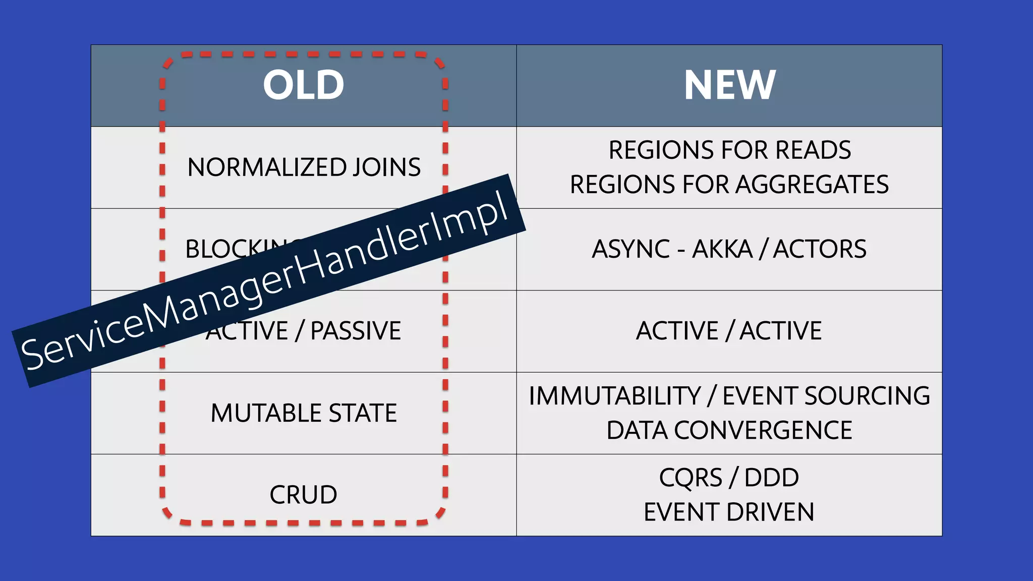 OLD NEW
NORMALIZED JOINS
REGIONS FOR READS
REGIONS FOR AGGREGATES
BLOCKING THREADS ASYNC - AKKA / ACTORS
ACTIVE / PASSIVE ACTIVE / ACTIVE
MUTABLE STATE
IMMUTABILITY / EVENT SOURCING
DATA CONVERGENCE
CRUD
CQRS / DDD
EVENT DRIVEN
ServiceManagerHandlerImpl
 