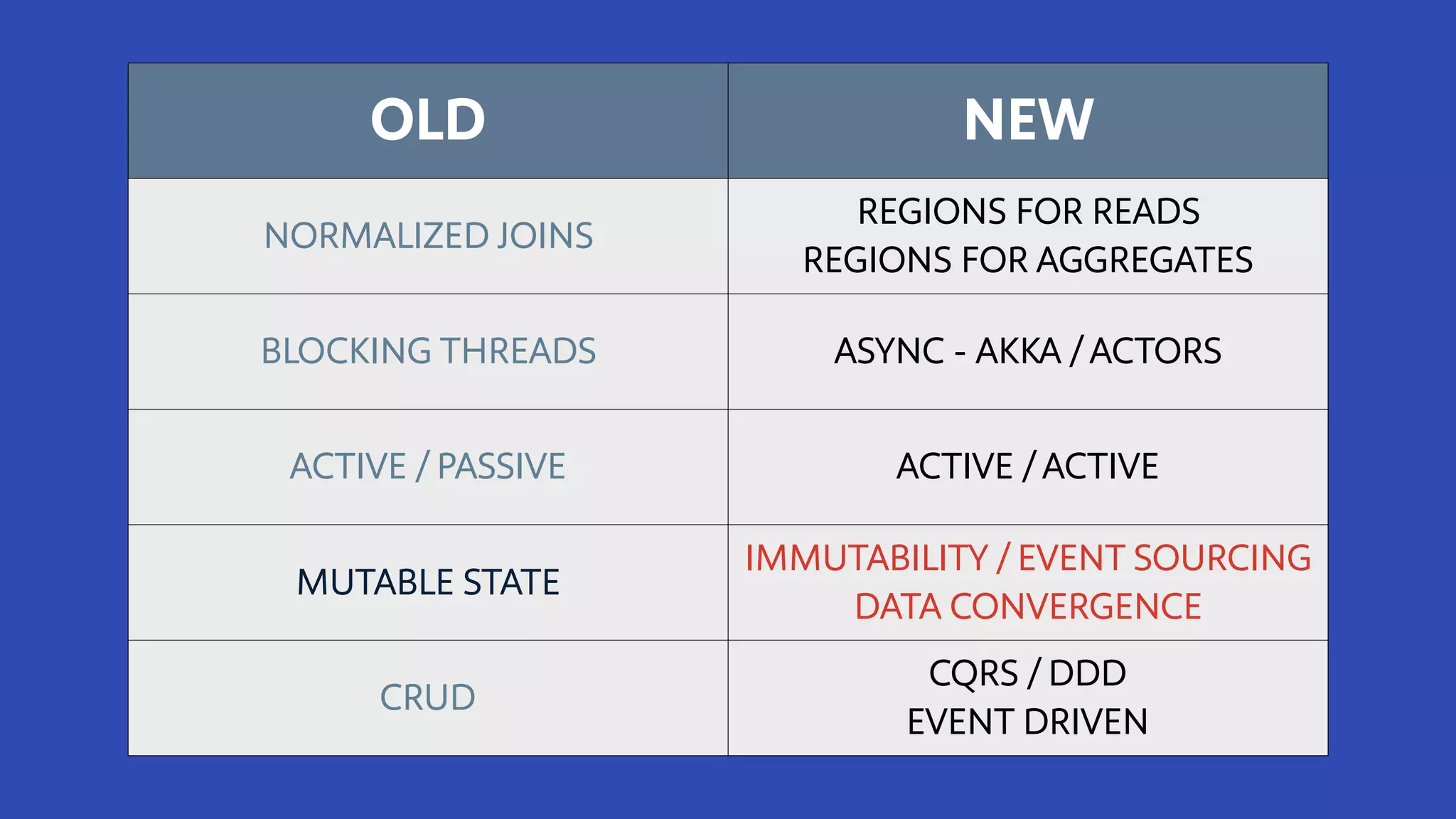 OLD NEW
NORMALIZED JOINS
REGIONS FOR READS
REGIONS FOR AGGREGATES
BLOCKING THREADS ASYNC - AKKA / ACTORS
ACTIVE / PASSIVE ACTIVE / ACTIVE
MUTABLE STATE
IMMUTABILITY / EVENT SOURCING
DATA CONVERGENCE
CRUD
CQRS / DDD
EVENT DRIVEN
 