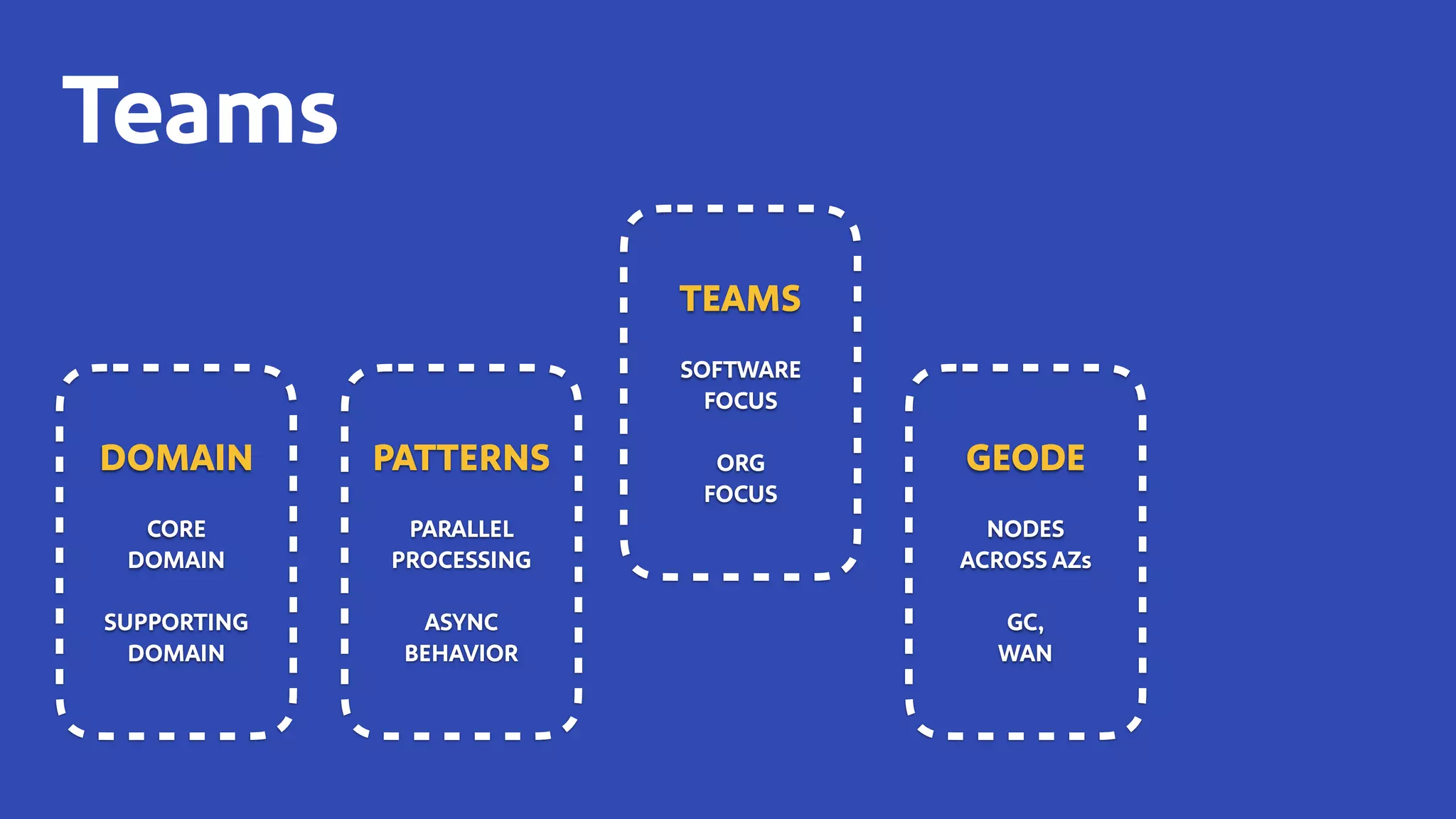 Teams
TEAMS
SOFTWARE
FOCUS
ORG
FOCUS
DOMAIN
CORE
DOMAIN
SUPPORTING
DOMAIN
GEODE
NODES
ACROSS AZs
GC,
WAN
PATTERNS
PARALLEL
PROCESSING
ASYNC
BEHAVIOR
 