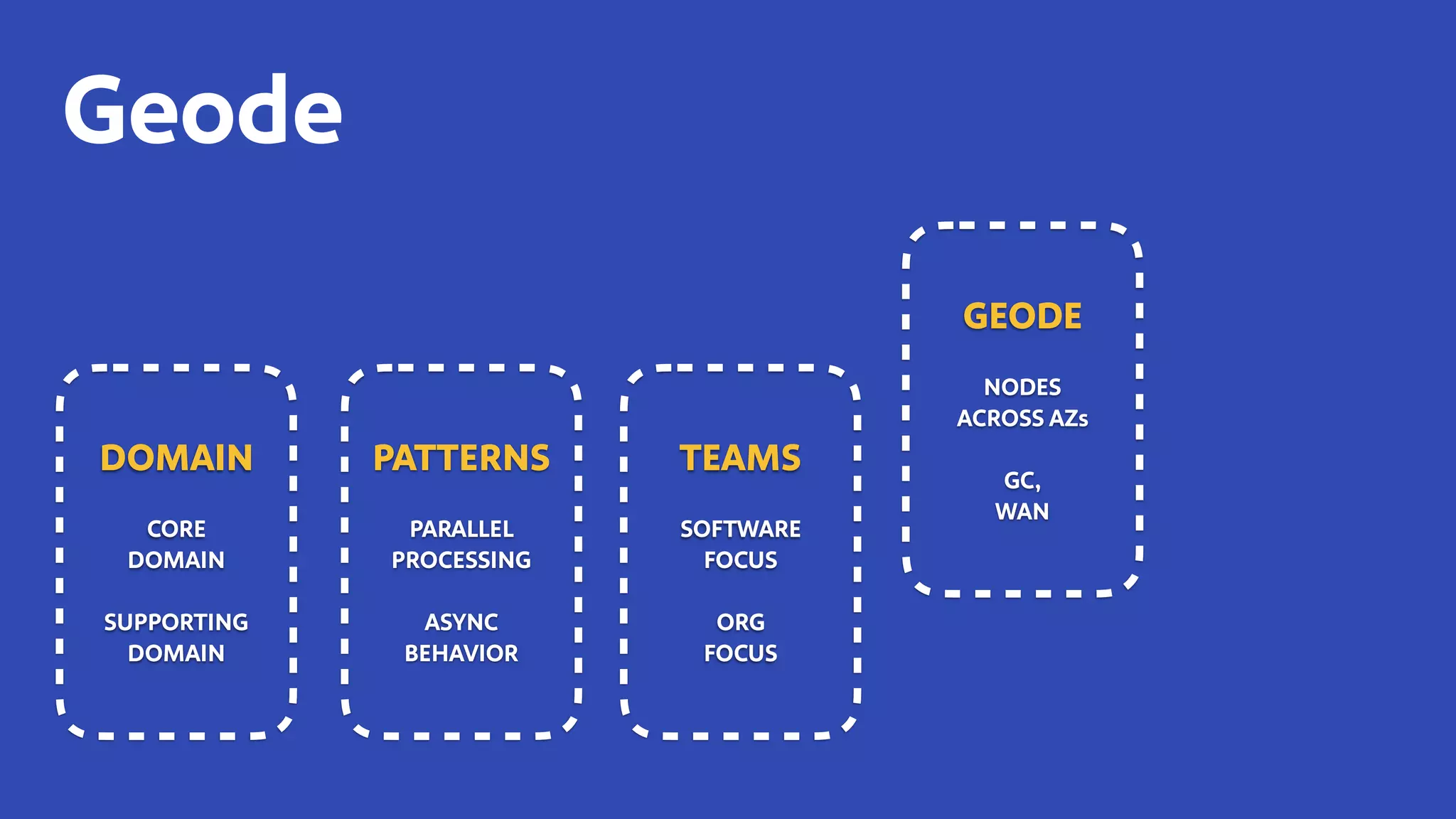Geode
TEAMS
SOFTWARE
FOCUS
ORG
FOCUS
DOMAIN
CORE
DOMAIN
SUPPORTING
DOMAIN
GEODE
NODES
ACROSS AZs
GC,
WAN
PATTERNS
PARALLEL
PROCESSING
ASYNC
BEHAVIOR
 