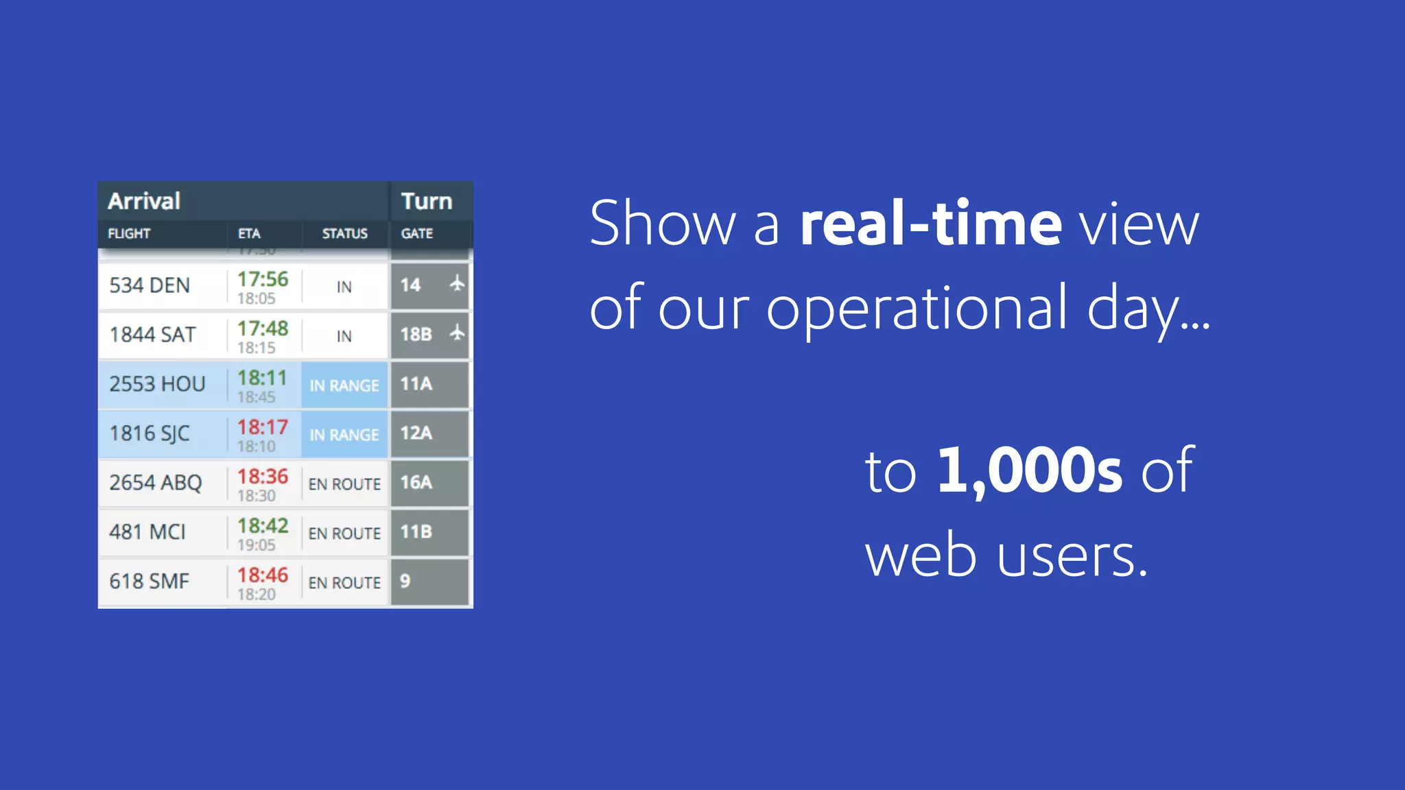 Show a real-time view
of our operational day…
to 1,000s of
web users.
 