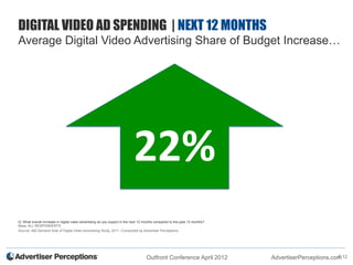 DIGITAL VIDEO AD SPENDING | NEXT 12 MONTHS
Average Digital Video Advertising Share of Budget Increase…


                 ...