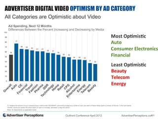 ADVERTISER DIGITAL VIDEO OPTIMISM BY AD CATEGORY
All Categories are Optimistic about Video
       Ad Spending, Next 12 Mon...