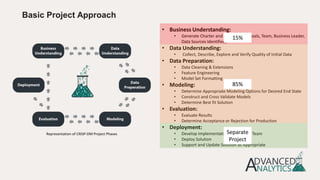 • Business Understanding:
• Generate Charter and Project Plan (Goals, Team, Business Leader,
Data Sources Identified)
• Data Understanding:
• Collect, Describe, Explore and Verify Quality of Initial Data
• Data Preparation:
• Data Cleaning & Extensions
• Feature Engineering
• Model Set Formatting
• Modeling:
• Determine Appropriate Modeling Options for Desired End State
• Construct and Cross Validate Models
• Determine Best fit Solution
• Evaluation:
• Evaluate Results
• Determine Acceptance or Rejection for Production
• Deployment:
• Develop Implementation Project and Team
• Deploy Solution
• Support and Update Solution as Appropriate
15%
85%
Separate
Project
Representation of CRISP-DM Project Phases
Basic Project Approach
 