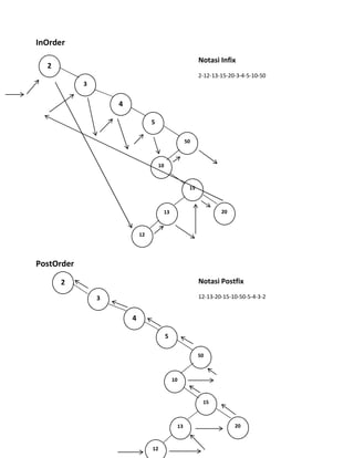 InOrder
Notasi Infix
2-12-13-15-20-3-4-5-10-50
PostOrder
Notasi Postfix
12-13-20-15-10-50-5-4-3-2
2
4
15
3
50
10
12
2013
5
2
4
15
3
50
10
12
2013
5
 