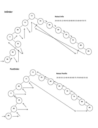 InOrder
Notasi Infix
20-30-35-12-40-45-50-80-85-55-60-69-70-75
PostOrder
Notasi Postfix
20-30-35-12-40-45-85-80-75-70-69-60-55-50
50
45
12
55
35
40
20
60
69
70
30
80
85
75
50
45
12
55
35
40
20
60
69
70
30
80
85
75
 