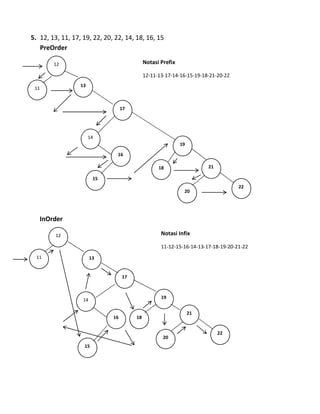 5. 12, 13, 11, 17, 19, 22, 20, 22, 14, 18, 16, 15
PreOrder
Notasi Prefix
12-11-13-17-14-16-15-19-18-21-20-22
InOrder
Notasi Infix
11-12-15-16-14-13-17-18-19-20-21-22
12
11
14
13
18
20
15
17
19
21
16
22
12
11
14
13
18
20
15
17
19
21
16
22
 
