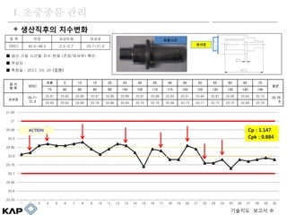 ? ? ?? ???? ???
SPEC 45.0~46.0 2.3~2.7 20.7~21.0
 ?? ?? ??? ?? ?? (??/???) ??
 ??? :
 ??? : 2013. 03. 26 (??)
? ?
? ?
SPEC
?? 5 10 15 20 25 30 35 40 45 50 55 60 65 70
??
75 80 85 90 95 100 105 110 115 120 125 130 135 140 145
???
20.7~
21.3
20.81 20.82 20.86 20.87 20.86 20.86 20.87 20.88 20.84 20.81 20.84 20.87 20.86 20.82 20.74 20.79
920.84 20.83 20.68 20.78 20.86 20.84 20.76 20.76 20.68 20.73 20.71 20.72 20.70 20.69 20.78
20.55
20.6
20.65
20.7
20.75
20.8
20.85
20.9
20.95
21
21.05
1 2 3 4 5 6 7 8 9 10 11 12 13 14 15 16 17 18 19 20 21 22 23 24 25 26 27 28 29 30
???
ACTION
????
Cp : 1.147
Cpk : 0.884
? ????? ????
1. ???? ??
???? ??? 
 