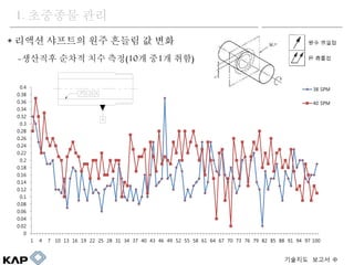 0
0.02
0.04
0.06
0.08
0.1
0.12
0.14
0.16
0.18
0.2
0.22
0.24
0.26
0.28
0.3
0.32
0.34
0.36
0.38
0.4
1 4 7 10 13 16 19 22 25 28 31 34 37 40 43 46 49 52 55 58 61 64 67 70 73 76 79 82 85 88 91 94 97 100
38 SPM
40 SPM
? ??? ???? ?? ??? ? ??
-???? ??? ?? ??(10? ?1? ??)
1. ???? ??
???? ??? 
 
