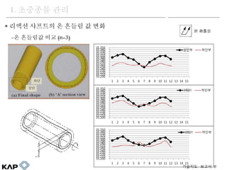 ? ??? ???? ? ??? ? ??
-? ???? ?? (n=3)
1. ???? ??
35.200
35.210
35.220
35.230
35.240
35.250
35.260
35.270
35.280
35.290
35.300
35.310
35.320
35.330
35.340
35.350
1 2 3 4 5 6 7 8 9 10 11 12 13 14 15
??? ???
35.200
35.210
35.220
35.230
35.240
35.250
35.260
35.270
35.280
35.290
35.300
35.310
35.320
35.330
35.340
35.350
1 2 3 4 5 6 7 8 9 10 11 12 13 14 15
#REF! ???
35.200
35.210
35.220
35.230
35.240
35.250
35.260
35.270
35.280
35.290
35.300
35.310
35.320
35.330
35.340
35.350
1 2 3 4 5 6 7 8 9 10 11 12 13 14 15
#REF! ???
??
??
???? ??? 
 