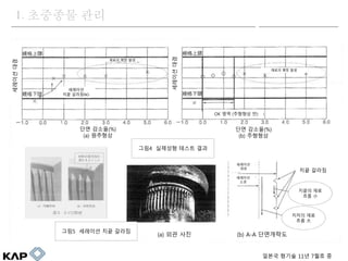 1. ???? ??
??? ??? 11? 7?? ?
??5 ???? ?? ???
??? ?? ??
?? ???(%)
(a) ????
??????
????
?? ???NG
?? ???(%)
(b) ????
??? ?? ??
(a) ?? ??
??4 ???? ??? ??
??????
OK ?? (???? ?)
????
??
????
??
?? ???
??? ??
?? С
??? ??
?? 
(b) A-A ?????
 