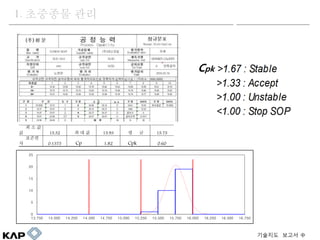1. ???? ??
? ? ?
? 15.32 ? ? ? 15.93 ? ? 15.75
???
? 0.1375 Cp 1.82 Cpk 0.60
0
5
10
15
20
25
13.750 14.000 14.250 14.500 14.750 15.000 15.250 15.500 15.750 16.000 16.250 16.500 16.750
???? ??? 
Cpk
 