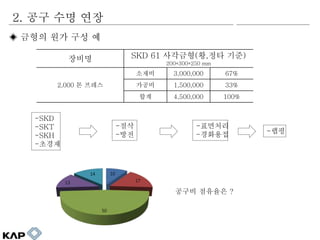 2. ?? ?? ??
? ??? ?? ?? ?
??? SKD 61 ????(?,?? ??)
200*300*250 mm
2,000 ? ???
??? 3,000,000 67%
??? 1,500,000 33%
?? 4,500,000 100%
-SKD
-SKT
-SKH
-???
-??
-??
-????
-???? -??
10
17
50
13
14
??? ???? ?
 