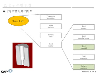 Production
condition
Work
material
Human
skill
Tool
quality
Tool Life
Tool
manufacturing
Tool
material
Heat
treatment
Surface
treatment
Tool
design
Yamanaka, ??? ?
2. ?? ?? ??
? ???? ?? ???
 