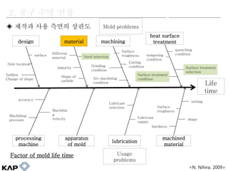 Usage
problems
design
Hole location
surface
Sudden
Change of shape
material
Steel selection
Different
material
impurity
Shape of
carbide
machining
Surface
roughness
Cutting
conditionGrinding
condition
Arc machining
condition
heat surface
treatment
quenching
conditiontempering
condition
Surface treatment
condition
Surface treatment
selection
Life
time
processing
machine
apparatus
of mold
lubrication
machined
material
accuracy
Machihin
g
velocity
Machihing
pressure
Lubricant
selection
Lubricant
supply
Surface
roughness
setting
hardness
shape
<N. Nihira. 2009>
Factor of mold life time
Mold problems
2. ?? ?? ??
? ??? ?? ??? ???
 