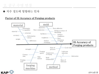 Hi Accuracy of
Forging products
method
mold
forging
machine
material
Deformatio
n capability
structure
Deformation
stress
difference
material
accuracy
weight
Heat adhesion
Fitting accuracy of
Machining
Surface
roughness
Heat
treatment
wear
plasticity
Heat conduction
hardness
toughness
Surface
treatment
lubrication
Cycle timeHeat of
process
Temperature
Of forging
Mold
temperature
Lubricant
selection
Mass of
lubricant
strength
Contact
time
Forging
load
Forging
speed
ݺߣ
motion
Factor of Hi Accuracy of Forging products
JSTP ?? ?
? ?? ??? ???? ??
2. ?? ?? ??
 