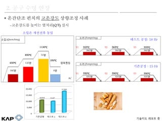 ???? ??? ?
? ???? ??? ???? ???? ??
-????? ??? ???(Q/T) ??
2. ?? ?? ??
?? (Quenching)
1130
850 70?
650 120?
350
????
180? 8?
AC
?? (Tempering)
T1 525 T2 565 T3 555
360? 360? 360?
?? (Tempering)
T1 550 T2 590 T3 590
300? 300? 300?
??? ??: 18 Hr
???? : 15 Hr
??? ???? ??
0
5,000
10,000
15,000
20,000
???? ??? 1 ??? 2
10,010 9,127
17,264
 