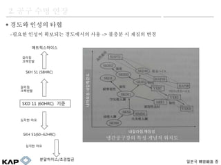 ? ??? ??? ??
2. ?? ?? ??
???  ?
-??? ??? ???? ????? ?? -> ??? ? ??? ??
?????? ?? ??? ???
????.?????
????.???
SKD 11 (60HRC) ??
???
????
SKH 51 (58HRC)
???????
???
????
??? ??
SKH 51(60~62HRC)
??? ??
?????/????
 