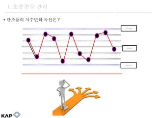 ? ???? ???? ??? ?
1. ???? ??
CL=2.0
UCL=2.2
LCL=1.7
 