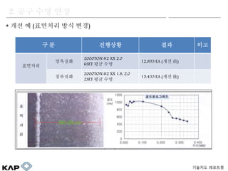 ? ?? ? (???? ?? ??)
2. ?? ?? ??
???? ????
? ? ???? ?? ??
????
????
2000TON #2 XX 2.0
6SET ?? ??
12,893 EA (?? ǰ)
????
2000TON #2 XX 1.8, 2.0
2SET ?? ??
15,433 EA (?? )
 