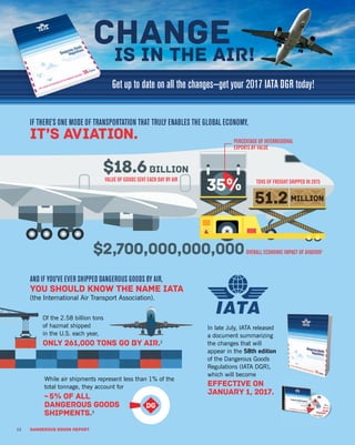 12 DANGEROUS GOODS REPORT
Get up to date on all the changes—get your 2017 IATA DGR today!
IF THERE’S ONE MODE OF TRANSPORTATION THAT TRULY ENABLES THE GLOBAL ECONOMY,
TONS OF FREIGHT SHIPPED IN 2015VALUE OF GOODS SENT EACH DAY BY AIR
PERCENTAGE OF INTERREGIONAL
EXPORTS BY VALUE
51.2MILLION
$18.6BILLION
$2,700,000,000,000OVERALL ECONOMIC IMPACT OF AVIATION1
it’s aviation.
35%
AND IF YOU’VE EVER SHIPPED DANGEROUS GOODS BY AIR,
YOU SHOULD KNOW THE NAME IATA
(the International Air Transport Association).
In late July, IATA released
a document summarizing
the changes that will
appear in the 58th edition
of the Dangerous Goods
Regulations (IATA DGR),
which will become
EFFECTIVE ON
JANUARY 1, 2017.
Of the 2.58 billion tons
of hazmat shipped
in the U.S. each year,
ONLY 261,000 TONS GO BY AIR.2
While air shipments represent less than 1% of the
total tonnage, they account for
~5% OF ALL
DANGEROUS GOODS
SHIPMENTS.3
DG
12 DANGEROUS GOODS REPORT
 