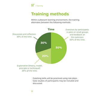 11
﻿/ Training
Training methods
Within a pleasant learning environment, the training
alternates between the following methods:
Exercises by participants
in pairs or small groups
and feedback on
the exercises:
50% of the time.
Explanation (theory, model,
principle or technique):
20% of the time.
Discussion and reflection:
30% of the time.
Time
50%
30%
20%
Coaching skills will be practiced using role plays.
Case studies of participants may be included and
discussed.
 