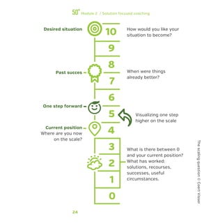 24
Module 2 / Solution focused coaching
10
9
8
7
6
5
4
3
2
1
0
Visualizing one step
higher on the scale
Thescalingquestion©CoertVisser
Desired situation
Past succes
Current position
How would you like your
situation to become?
When were things
already better?
Where are you now
on the scale?
What is there between 0
and your current position?
What has worked:
solutions, recourses,
successes, useful
circumstances.
One step forward
 