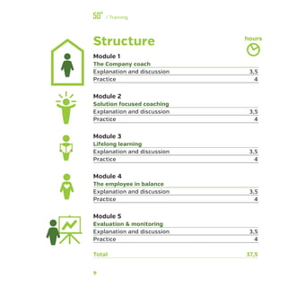 9
﻿/ Training
Structure
Module 1
The Company coach	
Explanation and discussion	 3,5
Practice	4
Module 2
Solution focused coaching	
Explanation and discussion	 3,5
Practice	4
Module 3
Lifelong learning	
Explanation and discussion	 3,5	
Practice	4
Module 4
The employee in balance	
Explanation and discussion	 3,5
Practice	4
Module 5
Evaluation & monitoring	
Explanation and discussion	 3,5
Practice	4
Total	37,5
hours
 