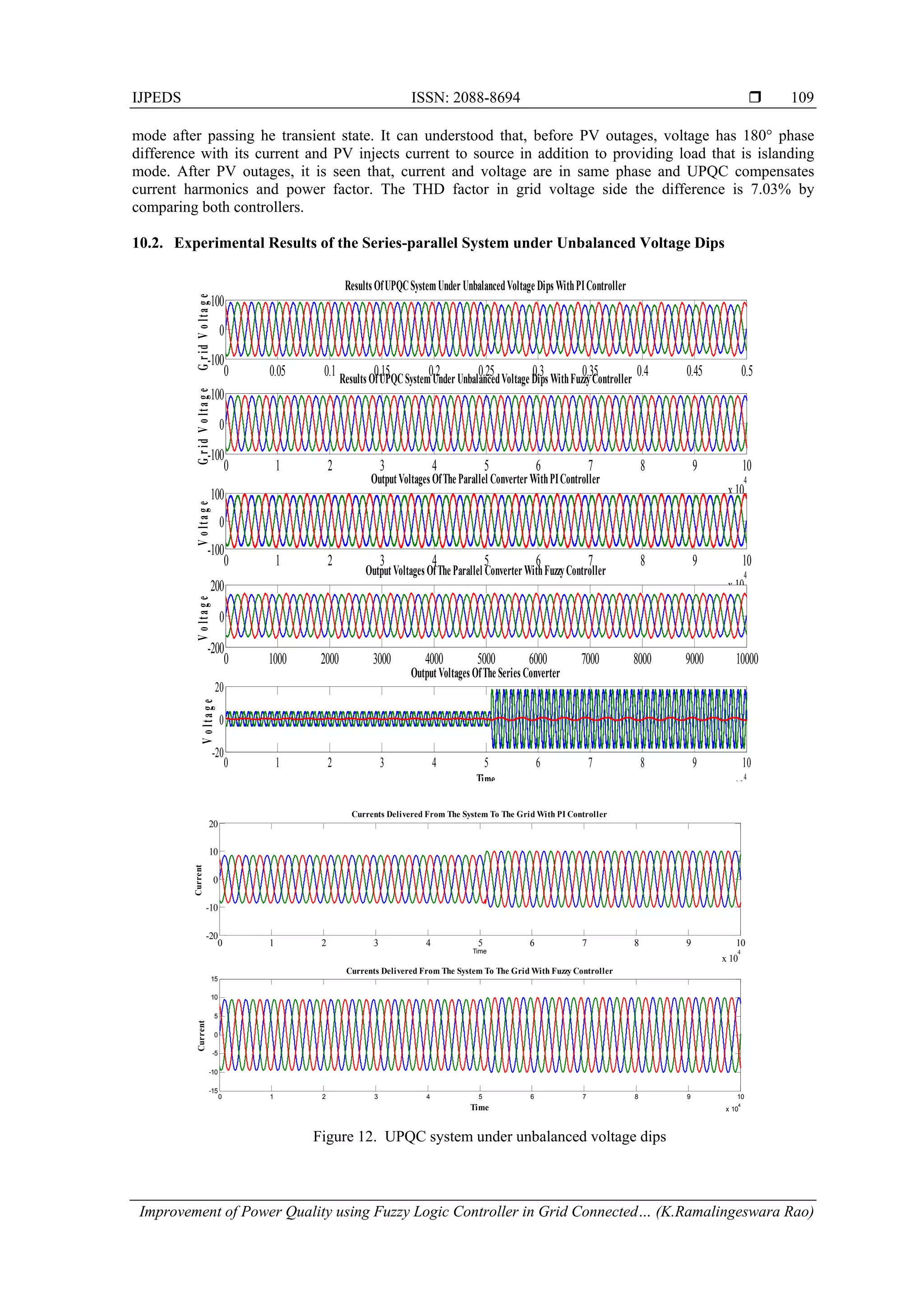 IJPEDS ISSN: 2088-8694 
Improvement of Power Quality using Fuzzy Logic Controller in Grid Connected… (K.Ramalingeswara Rao)
109
mode after passing he transient state. It can understood that, before PV outages, voltage has 180° phase
difference with its current and PV injects current to source in addition to providing load that is islanding
mode. After PV outages, it is seen that, current and voltage are in same phase and UPQC compensates
current harmonics and power factor. The THD factor in grid voltage side the difference is 7.03% by
comparing both controllers.
10.2. Experimental Results of the Series-parallel System under Unbalanced Voltage Dips
Figure 12. UPQC system under unbalanced voltage dips
0 0.05 0.1 0.15 0.2 0.25 0.3 0.35 0.4 0.45 0.5
-100
0
100
GridVoltage
Results OfUPQCSystemUnder UnbalancedVoltage Dips WithPIController
0 1 2 3 4 5 6 7 8 9 10
x10
4
-100
0
100
GridVoltage
Results OfUPQCSystemUnder UnbalancedVoltage Dips WithFuzzyController
0 1 2 3 4 5 6 7 8 9 10
x10
4
-100
0
100
Voltage
OutputVoltages OfThe Parallel Converter WithPIController
0 1000 2000 3000 4000 5000 6000 7000 8000 9000 10000
-200
0
200
Voltage
Output Voltages OfThe Parallel Converter WithFuzzyController
0 1 2 3 4 5 6 7 8 9 10
10
4
-20
0
20
Time
Voltage
Output Voltages OfThe Series Converter
0 1 2 3 4 5 6 7 8 9 10
x 10
4
-20
-10
0
10
20
Time
Current
Currents Delivered From The System To The Grid With PI Controller
0 1 2 3 4 5 6 7 8 9 10
x 10
4
-15
-10
-5
0
5
10
15
Time
Current
Currents Delivered From The System To The Grid With Fuzzy Controller
 
