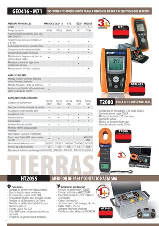 TIERRAS
MEDIDAS PRINCIPALES MACROG1 GEO416 M71 T2000 HT2055
TRMS
Rango de medida 50KΩ 50KΩ 50KΩ 1KΩ 200Ω
Aislamiento con tensión 50, 100, 250,
500, 1000VCC
- - - - -
Resistencia de tierra con método a 2
y 3 hilos
-
Resistividad del terreno método 4 hilos - -
Compensación tensiones residuales -
Compensación cables de prueba -
Medida directa dispersores de tierra sin
interrupción de cables
- - -
Medida de corriente de fugas sobre
instalaciones de tierra
- - - -
Medida tensión de Paso y contacto - - - -
ANÁLISIS DE RED
Medida Tensión, Corriente, Potencia
activa, Reactiva, Aparente
- - - -
Medida de Cosphi, Factor de potencia - - - -
Armónicos de Tensión y Corriente hasta
el 25º y cálculo del THD%
- - - -
CARACTERÍSTICAS AÑADIDAS
Categoría de sobretensión
CAT III
240V
CAT III
240V
CAT III
240V
CAT III
150V
CAT IV
50V
Detección corrientes residuales de medida -
Visualizador a color pantalla táctil - - - -
Visualizador LCD -
Retroiluminación -
Autoapagado
Ayuda en línea en pantalla - -
Memoria interna para guardado
medidas
-
WiFi integrado y con app HTANALYSIS - - - -
Puerto serie Óptico/USB para conexión
con PC
- -
USB
Dimensiones (LxAnxH) (mm) 225x165x75 225x165x75 240x100x45 293x90x66 230x115x103
Peso en kg (pilas incluidas) 1,2 1,0 0,6 1,3 30,8
Normativa de referencia para la seguridad EN61010-1 EN61010-1 EN61010-1 EN61010-1 EN61010-1
HT2055
200Ω
-
-
-
-
-
-
CAT IV
50V
INSTRUMENTOS MULTIFUNCIÓN PARA LA MEDIDA DETIERRAY RESISTIVIDAD DELTERRENO
T2000 PINZA DETIERRAS PARALELAS
T2000
Cód. HT: 0305
GEO 416
Cód. HT: 0303
M71
Cód. HT: 0304
- Resistencia de tierra desde 0,01 hasta 1000
- Corriente alterna hasta 20ACA
- Memorización hasta 120 posiciones
- Alarma de lectura
- Medida de la corriente de fuga
- Gran diámetro de maxilar 32mm
MEDIDORDEPASOYCONTACTOHASTA50A
Funciones
- Medida de tensión de Paso/Contacto
- Sincronización entre unidades
- Corriente de prueba hasta 50A
- Visualizador gráﬁco LCD en cada unidad
- Medida de la Resistencia de Tierra
- Medida de la Resistividad del Terreno
- Memoria interna
- Puerto USB y RS-232
- Filtro DSP para compensación efectos
de ruído
- Programa de gestión para Windows
Accesorios en dotación
- Unidad de potencia HT2055S
- Unidad voltimétrica HT2055M
- Planchas metálicas (200x100mm),
2 unidades
- Cables de medida
- Terminal de cocodrilo negro, 4 unid.
- Cable USB + RS-232
- Software TeraView Windows
- Certiﬁcado de calibración ISO9000
HT2055
Cód. HT: 0503
,
14
 