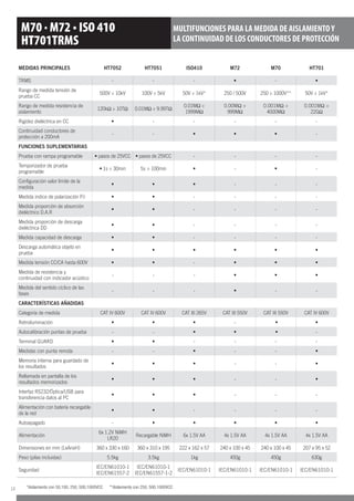 MEDIDAS PRINCIPALES HT7052 HT7051 ISO410 M72 M70 HT701
TRMS - - - -
Rango de medida tensión de
prueba CC
500V ÷ 10kV 100V ÷ 5kV 250 / 500V
Rango de medida resistencia de
aislamiento
120kΩ ÷ 10TΩ 0.01MΩ ÷ 9.99TΩ
0.01MΩ ÷
1999MΩ
0.00MΩ ÷
999MΩ
0.001MΩ ÷
4000MΩ
0.001MΩ ÷
22GΩ
Rigidez dieléctrica en CC - - - - -
Continuidad conductores de
protección a 200mA
- - -
FUNCIONES SUPLEMENTARIAS
Prueba con rampa programable - - - -
Temporizador de prueba
programable
5s ÷ 100min - -
Conﬁguración valor límite de la
medida
- - -
Medida indice de polarización P.I - - - -
Medida proporción de absorción
dieléctrico D.A.R
- - - -
Medida proporción de descarga
dieléctrica DD
- - - -
Medida capacidad de descarga - - - -
Descarga automática objeto en
prueba
Medida tensión CC/CA hasta 600V -
Medida de resistencia y
continuidad con indicador acústico
- - -
Medida del sentido cíclico de las
fases
- - - - -
CARACTERÍSTICAS AÑADIDAS
Categoría de medida CAT IV 600V CAT IV 600V CAT III 265V CAT III 550V CAT III 550V CAT IV 600V
Retroiluminación -
Autocalibración puntas de prueba - - -
Terminal GUARD - - - -
Medidas con punta remota - - - -
Memoria interna para guardado de
los resultados
- -
Rellamada en pantalla de los
resultados memorizados
- -
Interfaz RS232/Óptica/USB para
transferencia datos al PC
- - -
Alimentación con batería recargable
de la red
- - - -
Autoapagado -
Alimentación
6x 1.2V NiMH
LR20
Recargable NiMH 6x 1.5V AA 4x 1.5V AA 4x 1.5V AA 4x 1.5V AA
Dimensiones en mm (LxAnxH) 360 x 330 x 160 360 x 310 x 195 222 x 162 x 57 240 x 100 x 45 240 x 100 x 45 207 x 95 x 52
Peso (pilas incluidas) 5.5kg 3.5kg 1kg 450g 450g 630g
Seguridad
IEC/EN61010-1
IEC/EN61557-2
IEC/EN61010-1
IEC/EN61557-1-2
IEC/EN61010-1 IEC/EN61010-1 IEC/EN61010-1 IEC/EN61010-1
*Aislamiento con 50,100, 250, 500,1000VCC **Aislamiento con 250, 500,1000VCC
HT701TRMS
MULTIFUNCIONES PARA LA MEDIDA DE AISLAMIENTOY
LA CONTINUIDAD DE LOS CONDUCTORES DE PROTECCIÓN
16
 