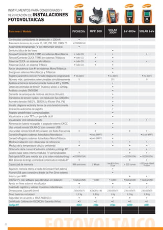 PVCHECKs MPP 300 SOLAR
300N I-V 400w SOLAR I-Vw
Continuidad conductores de protección > 200mA
Aislamiento tensiones de prueba 50, 100, 250, 500, 1000V CC (250/500/1kV)
Aislamiento string/campo FV sin interrumpir servicio
Sentido cíclico de las fases
Tensión/Corriente CC/CA TRMS en sistemas Monofásicos
Tensión/Corriente CC/CA TRMS en sistemas Trifásicos
Potencia CC/CA en sistema Monofásico
Potencia CC/CA en sistema Trifásico
Factor de potencia (cos ) en sistemas Mono/Trifásicos
Energía en sistemas Monofásicos y Trifásicos
Registro parámetros red con Periodo Integración programable
Número máx. parámetros seleccionables simultáneamente 5 251 9
Análisis armónicos tensión/corriente hasta el 49o
y THD%
Detección anomalías de tensión (huecos y picos) a 10mseg.
Análisis completo EN50160
Corriente de arranque de motores eléctricos (Inrush)
Transitorios de tensión (spikes) con resolución 5μs (200kHz)
Asimetría tensión (NEG%, ZERO%) y Flicker (Pst, Plt)
Visualiz. diagrama vectorial y formas de onda tensión/corriente
Indicación autonomía de registro
Registro predeﬁnidos y personalizables
Visualizador a color TFT con pantalla táctil
Visualizador LCD retroiluminado
Alimentación batería recargable + adaptador externo CA/CC
Uso unidad remota SOLAR-02 con conexión USB
Uso unidad remota SOLAR-02 conexión por Radio Frecuencia
Conexión/Registro sistemas fotovoltaico Monofásico (hasta 3 MPPT) (1 solo MPPT)
Conexión/Registro sistemas fotovoltaico Mono/Trifásico (hasta 3 MPPT)
Medida irradiación con célula solar de referencia
Medida de la temperatura célula y ambiental
Obtención de la curva I-V sobre los módulos y strings FV
Gestión base datos interna módulos FV personalizables
Test rápido IVCK para medida Voc y Isc sobre módulos/string (1000V/15A)
Med. tensiones de strings y corriente de cortocircuito en módulos FV
Capacidad de memoria 999 posiciones 2 Mbyte 1 mes @ PI=15min,
251 par > 200 curvas > 200 curvas 8 dias@
PI=10min
Expansión memoria interna a través de Compact Flash externa
Puerto USB para conexión a través de Pen Drive externo
Interfaz por WIFI
Interfaz PC con software para Windows en dotación (USB) (óptica/USB)
Ayuda en línea sobre el visualizador
Guardado registros y valores muestreo instantáneos
Dimensiones (LxanxH) (mm) 235x165x75 300x265x140 235x165x75 235x165x75 235x165x75
Peso (baterías incluidas) 1,2 Kg 2,3 Kg 1 Kg 1,2 Kg 1,3 Kg
Seguridad en acuerdo a IEC/EN61010-1
Certiﬁcado Calibración ISO9000 / Garantía (Años)
Código HT 0253 2054 0166 0250 0251
Funciones / Modelo
INSTRUMENTOS PARA CONEXIONADO Y
VERIFICACIÓN DE INSTALACIONES
FOTOVOLTAICAS
2016 2016 2016
22
 