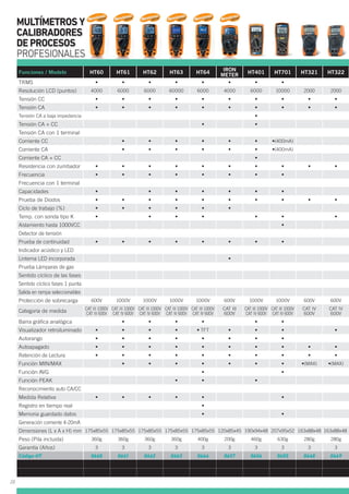 1
Funciones / Modelo HT60 HT61 HT62 HT63 HT64 IRON
METER HT401 HT701 HT321 HT322
TRMS
Resolución LCD (puntos) 4000 6000 6000 60000 6000 4000 6000 10000 2000 2000
Tensión CC
Tensión CA
Tensión CA a baja impedancia
Tensión CA + CC
Tensión CA con 1 terminal
Corriente CC
Corriente CA
Corriente CA + CC
Resistencia con zumbador
Frecuencia
Frecuencia con 1 terminal
Capacidades
Prueba de Diodos
Ciclo de trabajo (%)
Temp. con sonda tipo K
Aislamiento hasta 1000VCC
Detector de tensión
Prueba de continuidad
Indicador acústico y LED
Linterna LED incorporada
Prueba Lámparas de gas
Sentido cíclico de las fases
Sentido cíclico fases 1 punta
Salida en rampa seleccionables
Protección de sobrecarga 600V 1000V 1000V 1000V 1000V 600V 1000V 1000V 600V 600V
Categoría de medida CAT III 1000V
CAT IV 600V
CAT III 1000V
CAT IV 600V
CAT III 1000V
CAT IV 600V
CAT III 1000V
CAT IV 600V
CAT III 1000V
CAT IV 600V
CAT III
600V
CAT III 1000V
CAT IV 600V
CAT III 1000V
CAT IV 600V
CAT IV
600V
CAT IV
600V
Barra gráﬁca analógica
Visualizador retroiluminado
Autorango
Autoapagado
Retención de Lectura
Función MIN/MAX
Función AVG
Función PEAK
Reconocimiento auto CA/CC
Medida Relativa
Registro en tiempo real
Memoria guardado datos
Generación corriente 4-20mA
Dimensiones (L x A x H) mm 175x85x55 175x85x55 175x85x55 175x85x55 175x85x55 120x85x45 190x94x48 207x95x52 163x88x48 163x88x48
Peso (Pila incluida) 360g 360g 360g 360g 400g 200g 460g 630g 280g 280g
Garantía (Años) 3 3 3 3 3 3 3 3 3 3
Código HT 0660 0661 0662 0663 0664 0657 0654 0655 0648 0649
MULTÍMETROS Y
CALIBRADORES
DE PROCESOS
PROFESIONALES
2016 2016 2016 2016 2016 2016
28
 