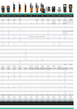 HT326 HT327 HT710 HT712 HT5 HT6 HT8 HT9 HT12 HT601 HT603 HT8100 HT8051
4000 4000 4000 4000 9999 9999 3400 1999 5000 50000 88888
(Continuidad) (Continuidad) (Continuidad)
600V 600V 600V 600V 690V 690V 690V 600V 300V 600V
CAT IV
600V
CAT IV
600V
CAT IV
600V
CAT IV
600V
CATIII
300V
CATIII 690V
CATIV 600V
CATIII 690V
CATIV 600V
CATIII 690V
CATIV 600V
CAT II 600V
CATIII 300V
CATII 300V CATIII 300V
CATII 600V
CATIV 600V
CATIII 1000V
CATI 30V
163x88x48 163x88x48 250x51x30 250x51x30 255x60x40 255x60x35 255x60x35 255x60x35 128x87x24 120x70x18 112x56x12 207x95x52 195x92x55
280g 280g 150g 150g 170g 210g 210g 210g 210g 110g 115g 630g 400g
3 3 3 3 3 3 3 3 3 3 3 3 3
0650 0651 0696 0695 1727 0689 0690 0691 0653 0612 0656 1728 1730
2
48
29
 